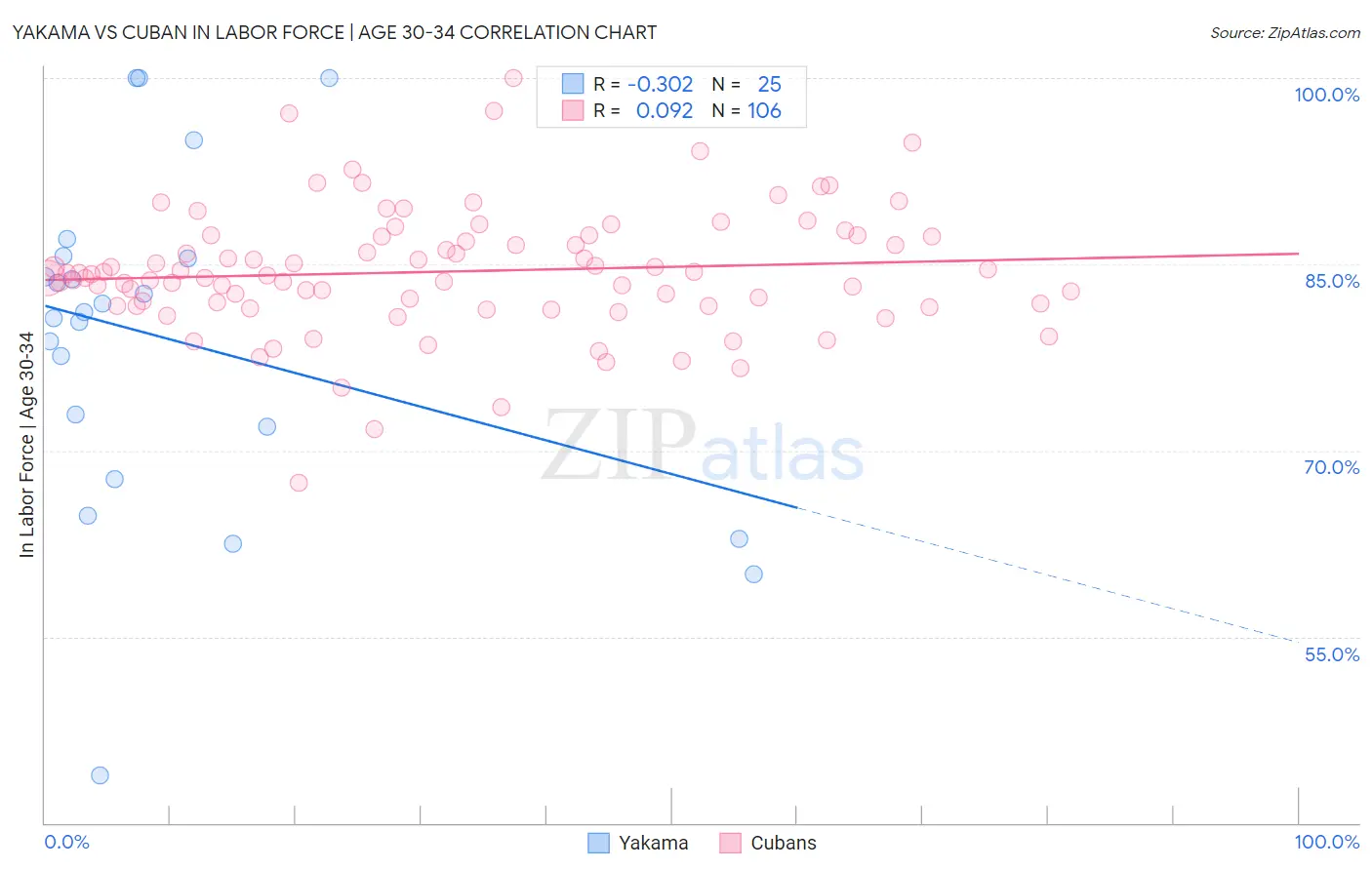 Yakama vs Cuban In Labor Force | Age 30-34