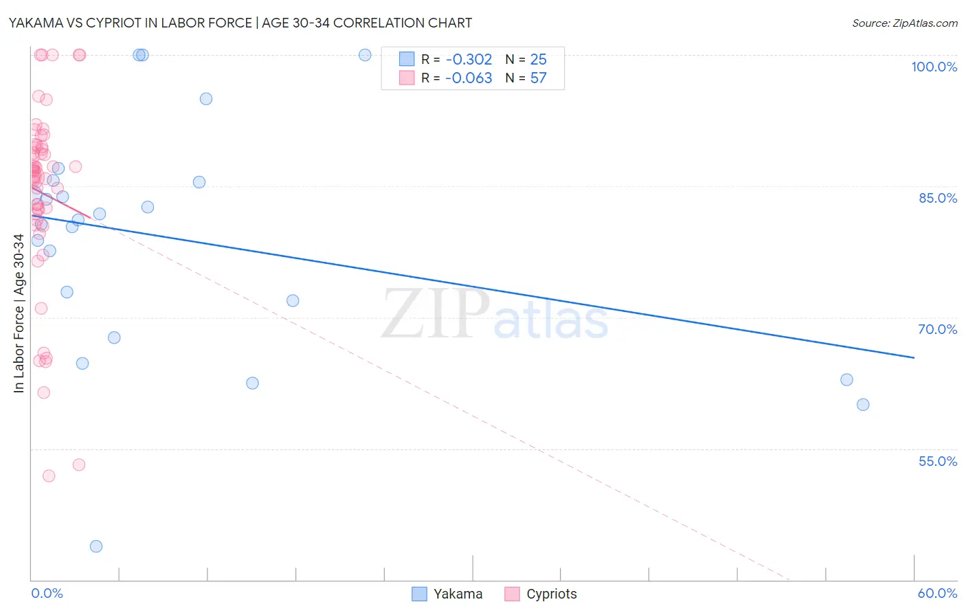 Yakama vs Cypriot In Labor Force | Age 30-34