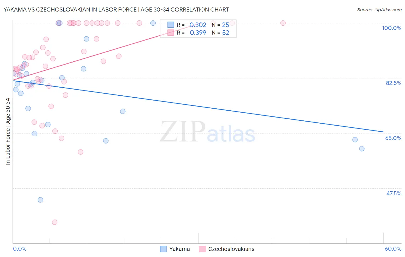 Yakama vs Czechoslovakian In Labor Force | Age 30-34