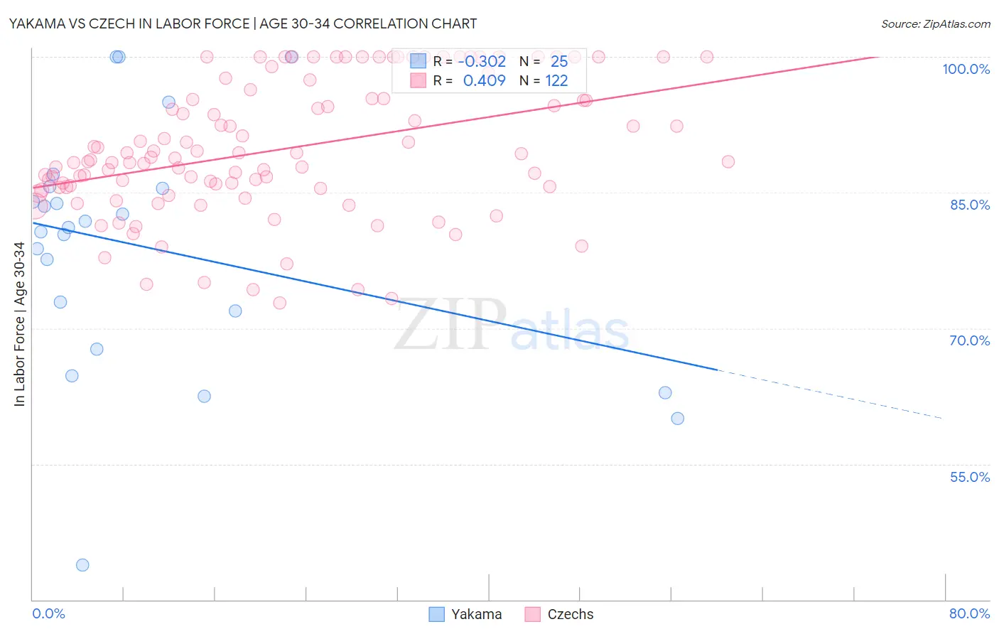 Yakama vs Czech In Labor Force | Age 30-34