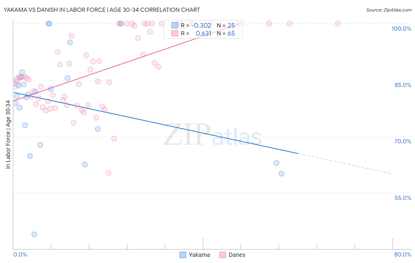 Yakama vs Danish In Labor Force | Age 30-34