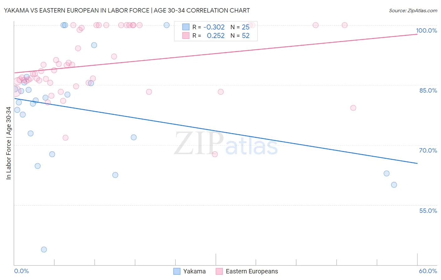 Yakama vs Eastern European In Labor Force | Age 30-34