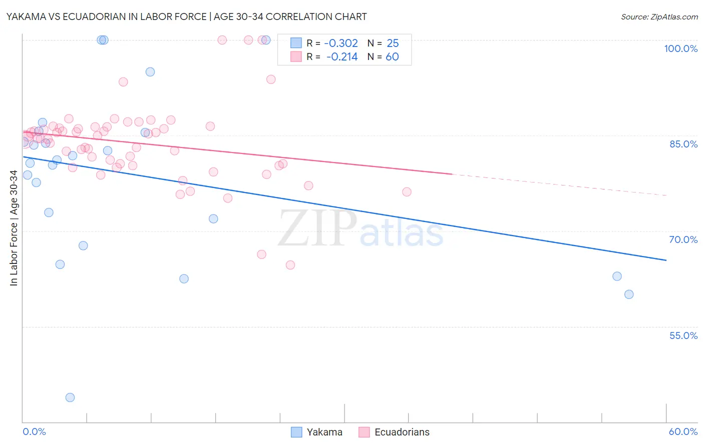 Yakama vs Ecuadorian In Labor Force | Age 30-34