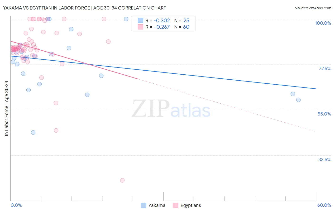 Yakama vs Egyptian In Labor Force | Age 30-34