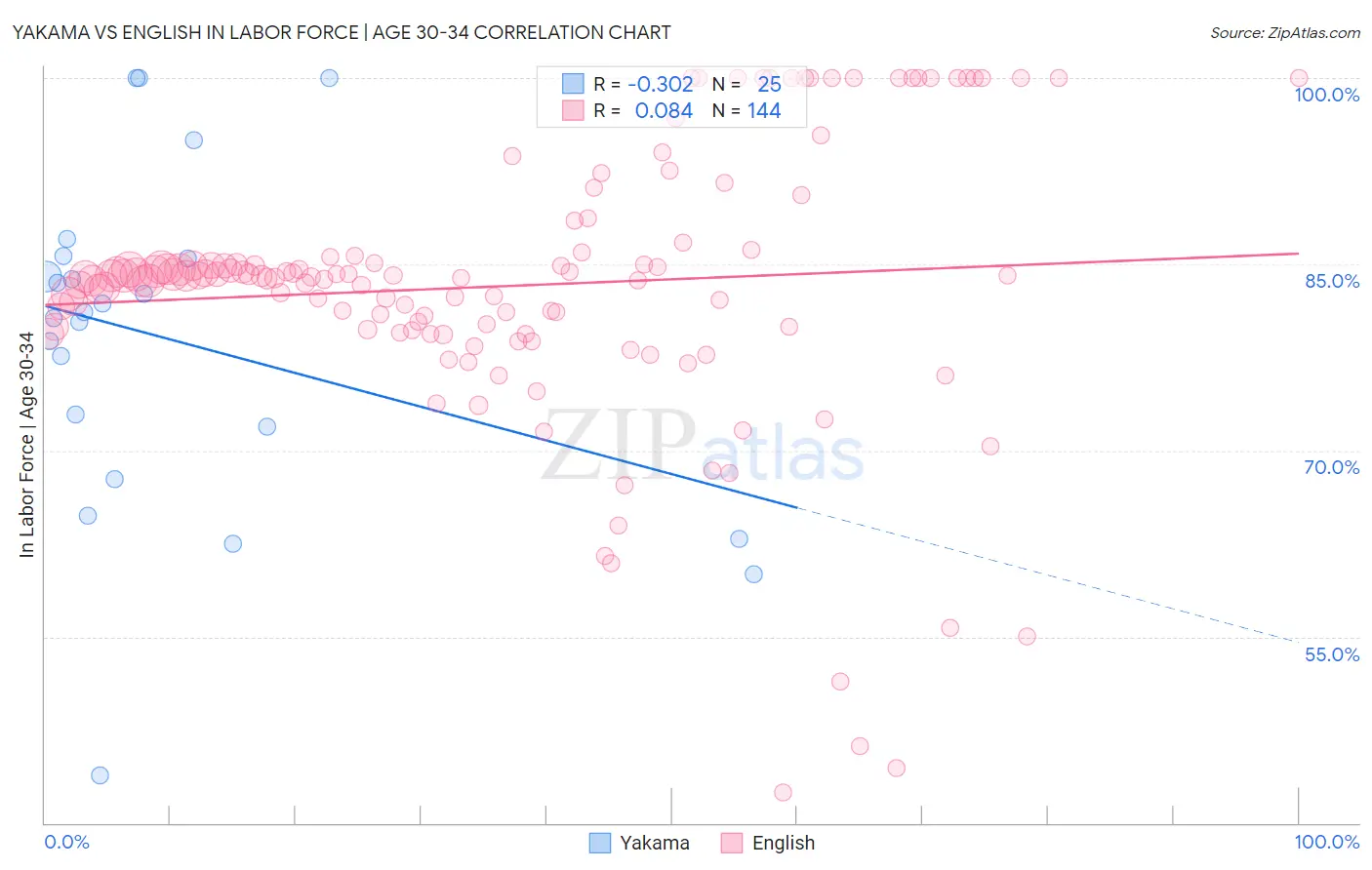 Yakama vs English In Labor Force | Age 30-34