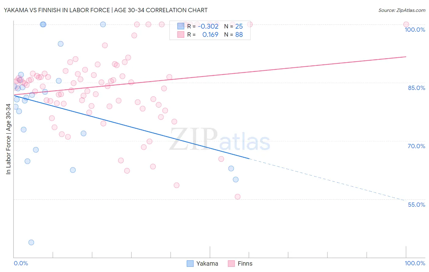 Yakama vs Finnish In Labor Force | Age 30-34