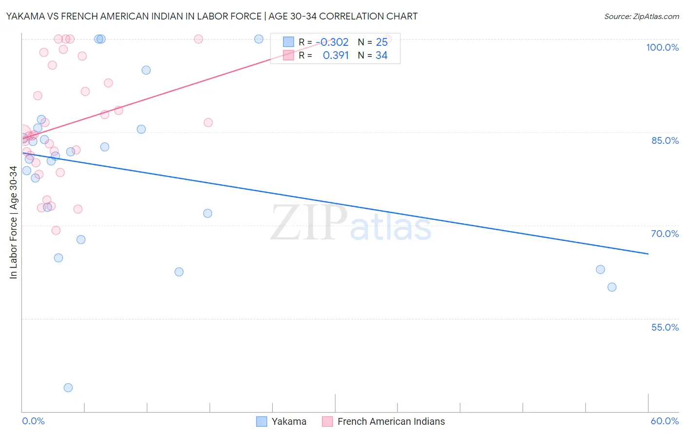 Yakama vs French American Indian In Labor Force | Age 30-34