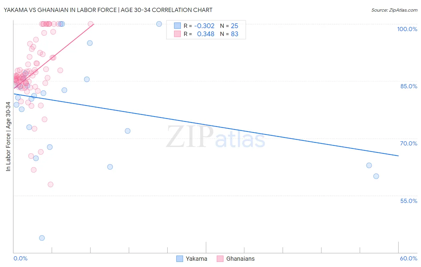 Yakama vs Ghanaian In Labor Force | Age 30-34