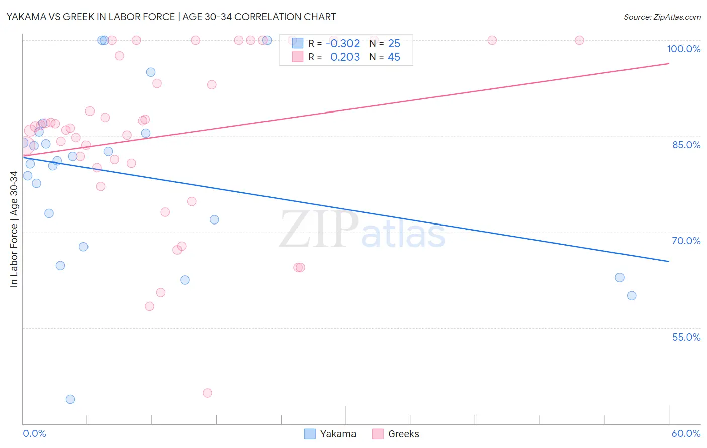 Yakama vs Greek In Labor Force | Age 30-34