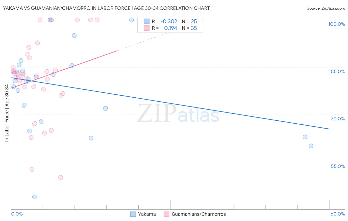 Yakama vs Guamanian/Chamorro In Labor Force | Age 30-34