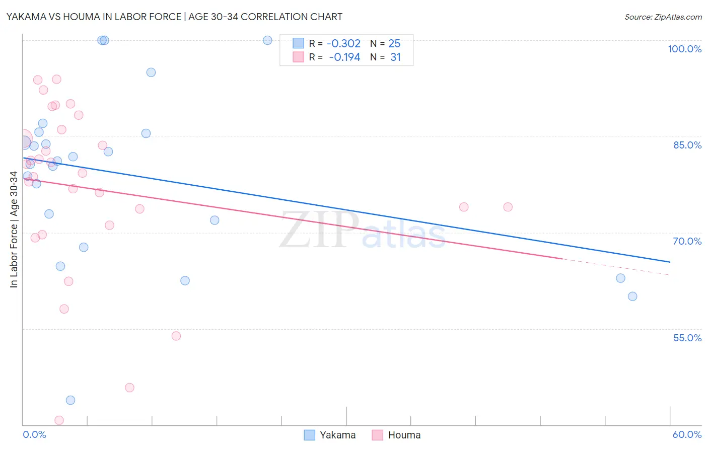 Yakama vs Houma In Labor Force | Age 30-34