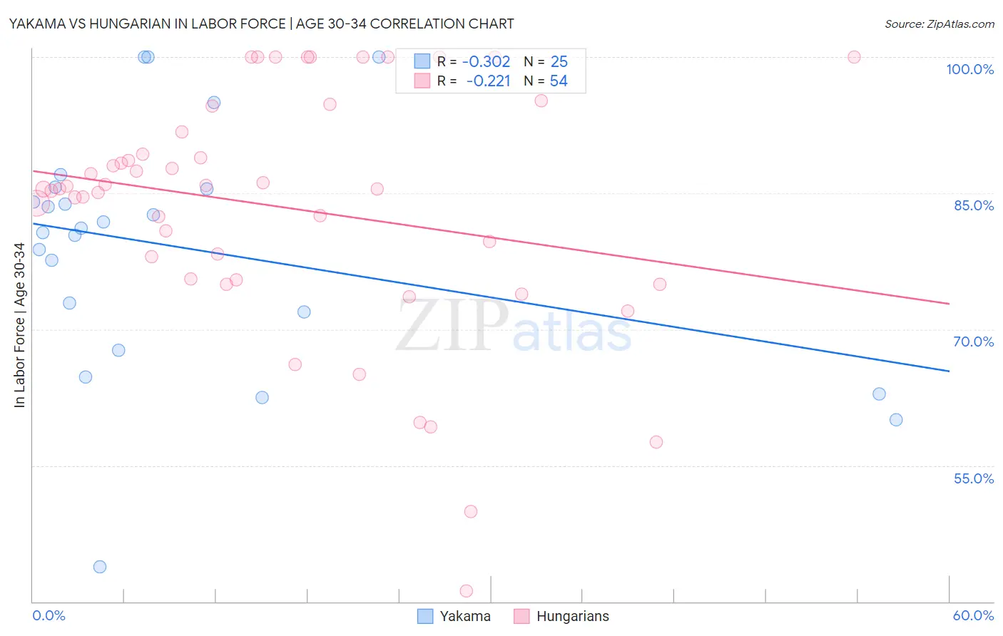 Yakama vs Hungarian In Labor Force | Age 30-34