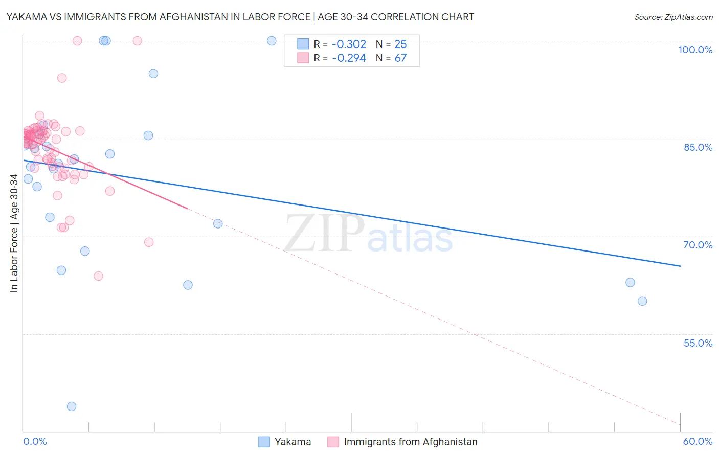 Yakama vs Immigrants from Afghanistan In Labor Force | Age 30-34