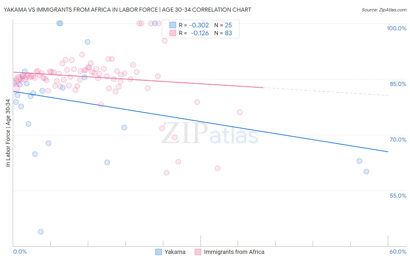 Yakama vs Immigrants from Africa In Labor Force | Age 30-34