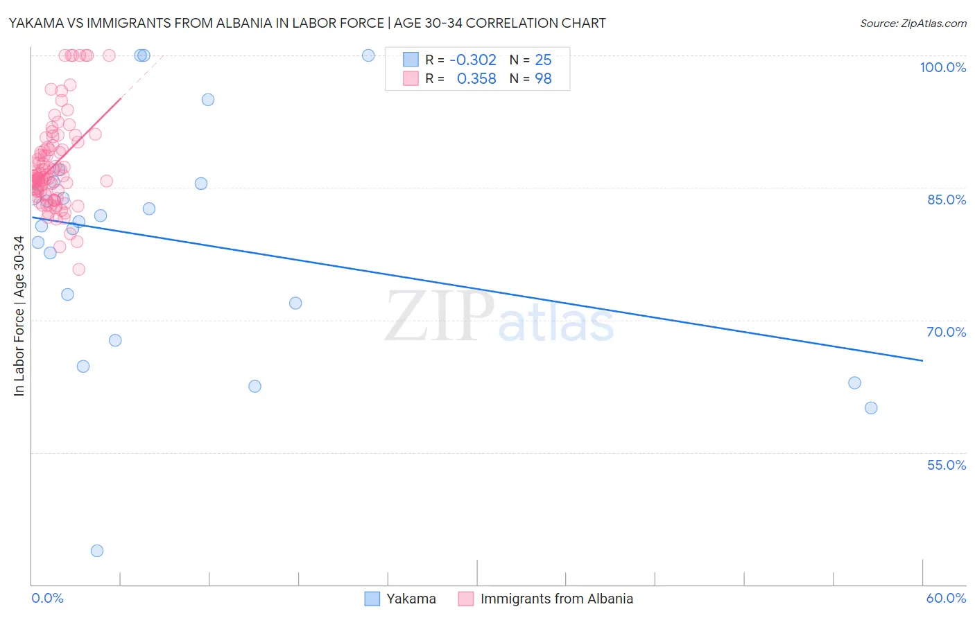 Yakama vs Immigrants from Albania In Labor Force | Age 30-34