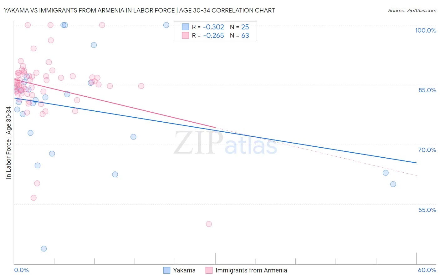 Yakama vs Immigrants from Armenia In Labor Force | Age 30-34