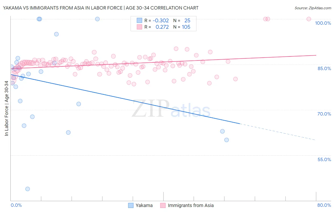 Yakama vs Immigrants from Asia In Labor Force | Age 30-34