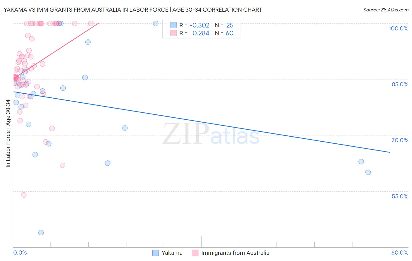 Yakama vs Immigrants from Australia In Labor Force | Age 30-34