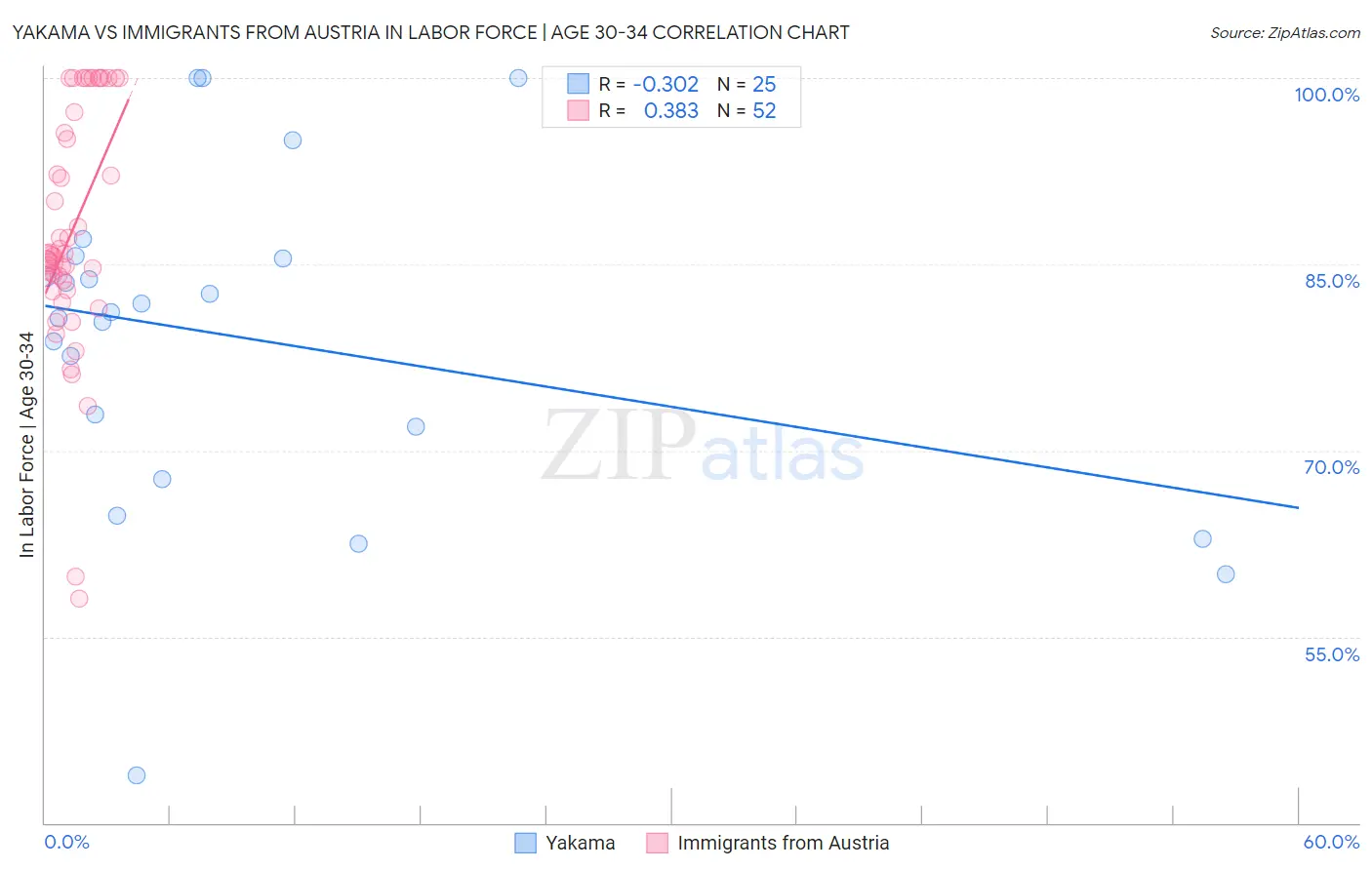 Yakama vs Immigrants from Austria In Labor Force | Age 30-34