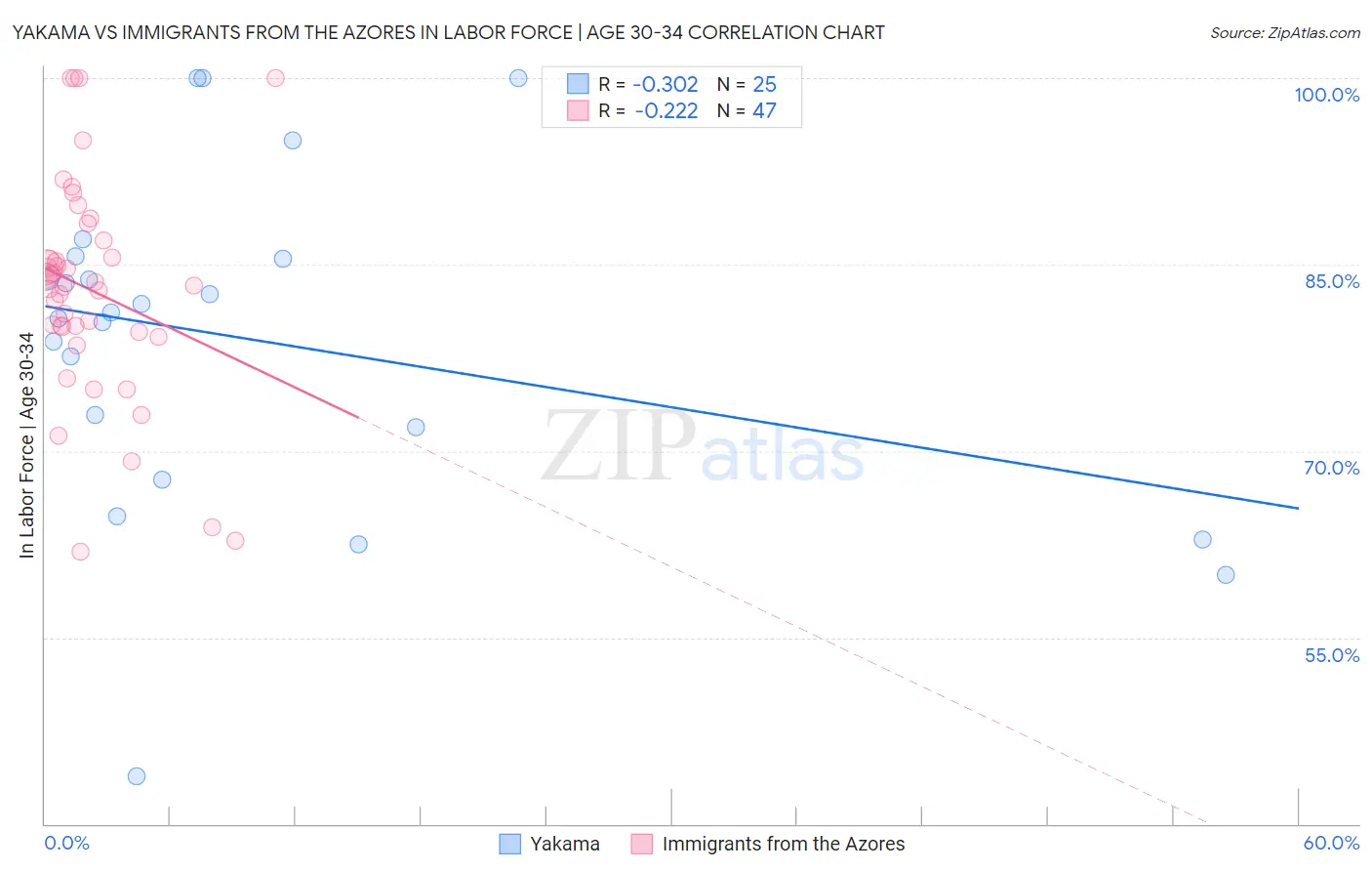 Yakama vs Immigrants from the Azores In Labor Force | Age 30-34