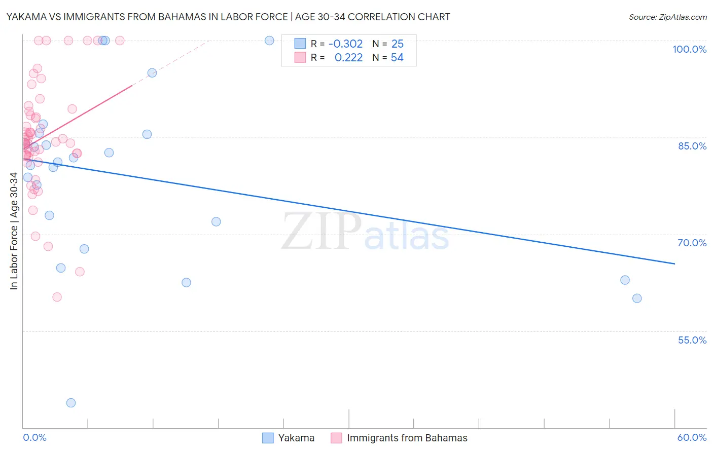 Yakama vs Immigrants from Bahamas In Labor Force | Age 30-34