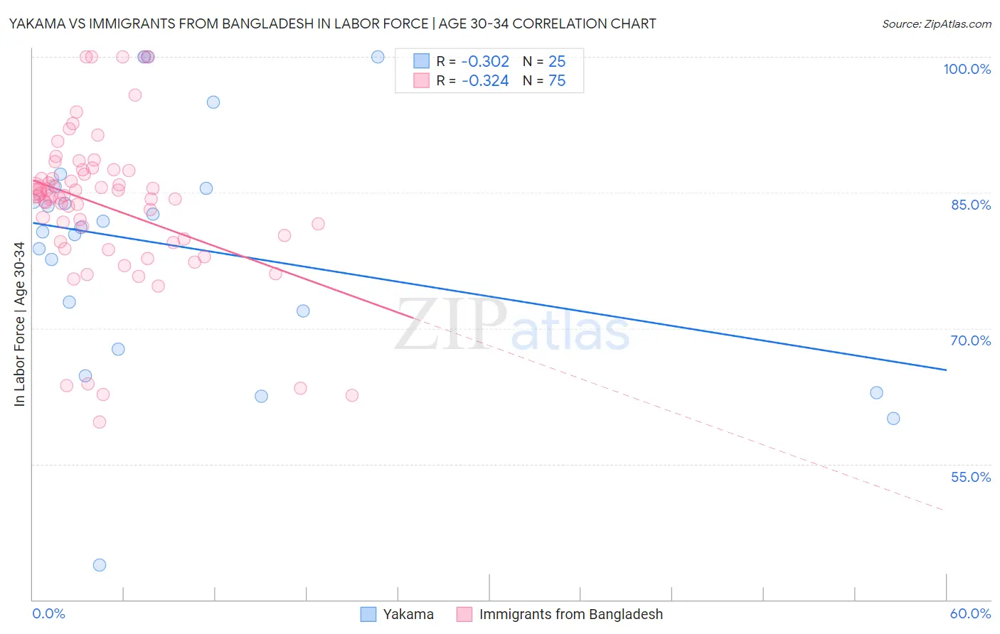 Yakama vs Immigrants from Bangladesh In Labor Force | Age 30-34