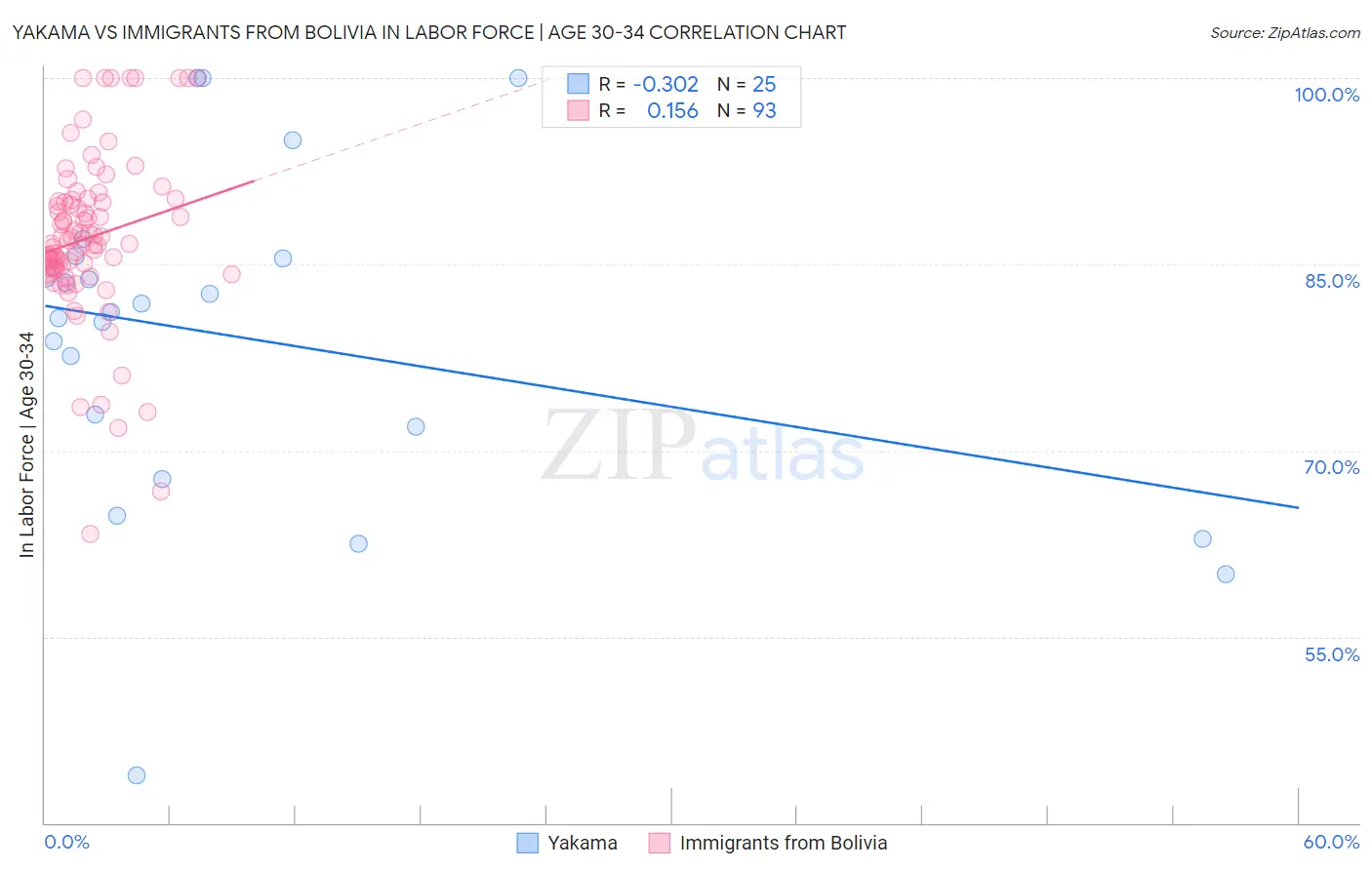Yakama vs Immigrants from Bolivia In Labor Force | Age 30-34