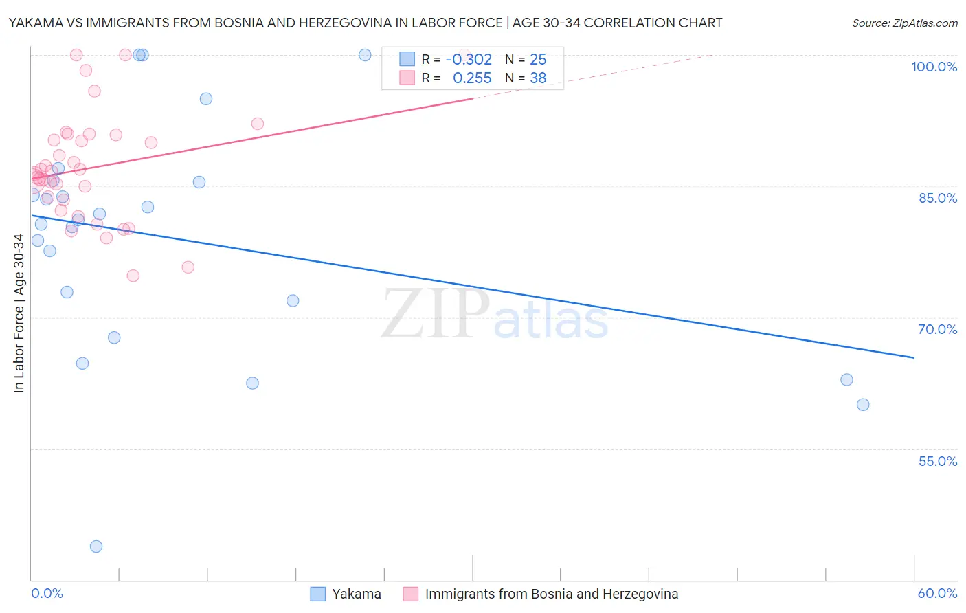 Yakama vs Immigrants from Bosnia and Herzegovina In Labor Force | Age 30-34