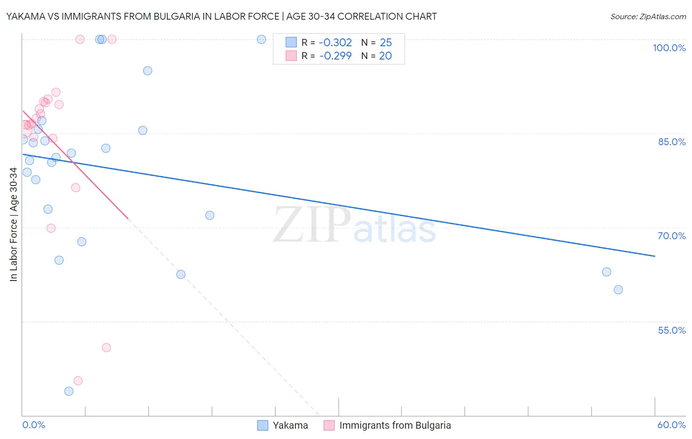 Yakama vs Immigrants from Bulgaria In Labor Force | Age 30-34