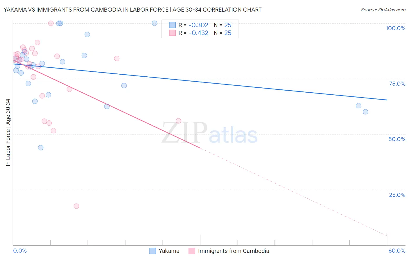 Yakama vs Immigrants from Cambodia In Labor Force | Age 30-34