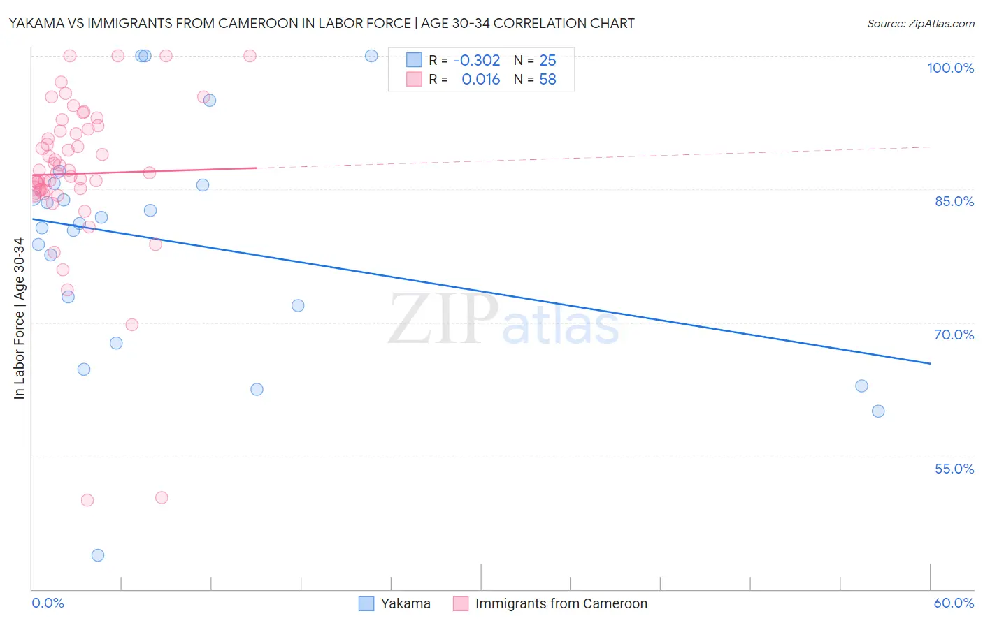 Yakama vs Immigrants from Cameroon In Labor Force | Age 30-34