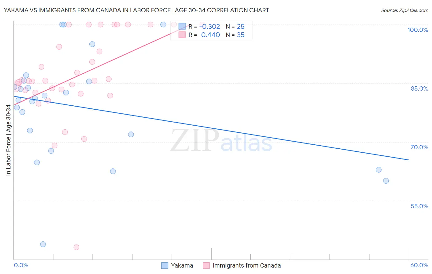 Yakama vs Immigrants from Canada In Labor Force | Age 30-34