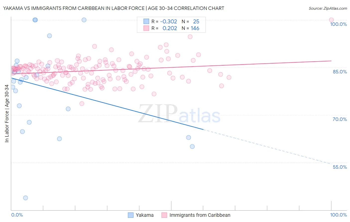 Yakama vs Immigrants from Caribbean In Labor Force | Age 30-34