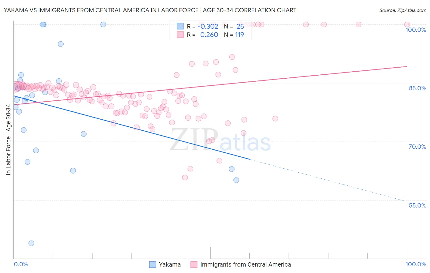 Yakama vs Immigrants from Central America In Labor Force | Age 30-34