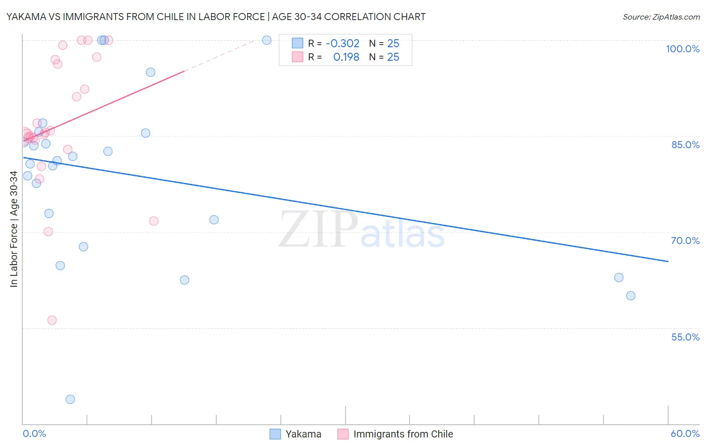 Yakama vs Immigrants from Chile In Labor Force | Age 30-34