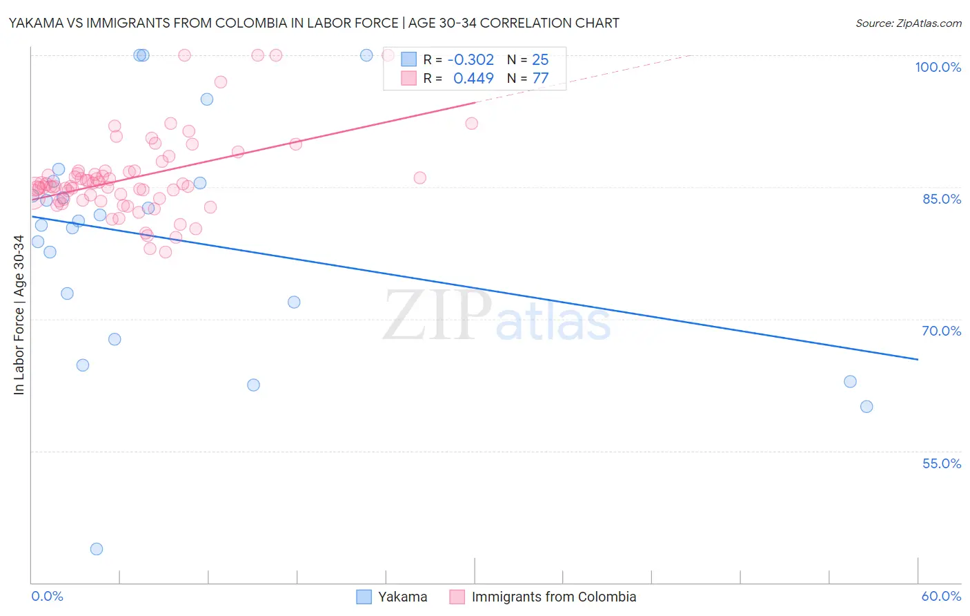 Yakama vs Immigrants from Colombia In Labor Force | Age 30-34