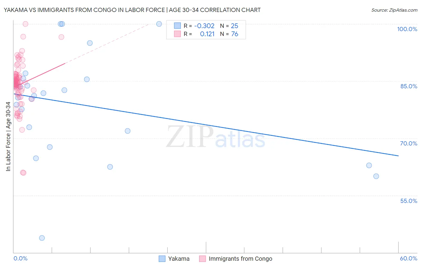 Yakama vs Immigrants from Congo In Labor Force | Age 30-34