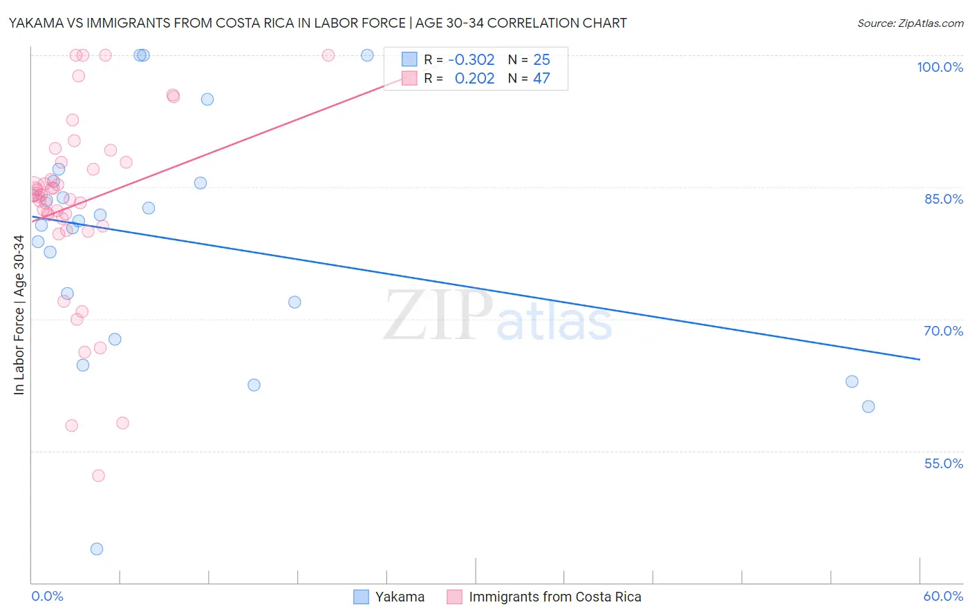 Yakama vs Immigrants from Costa Rica In Labor Force | Age 30-34