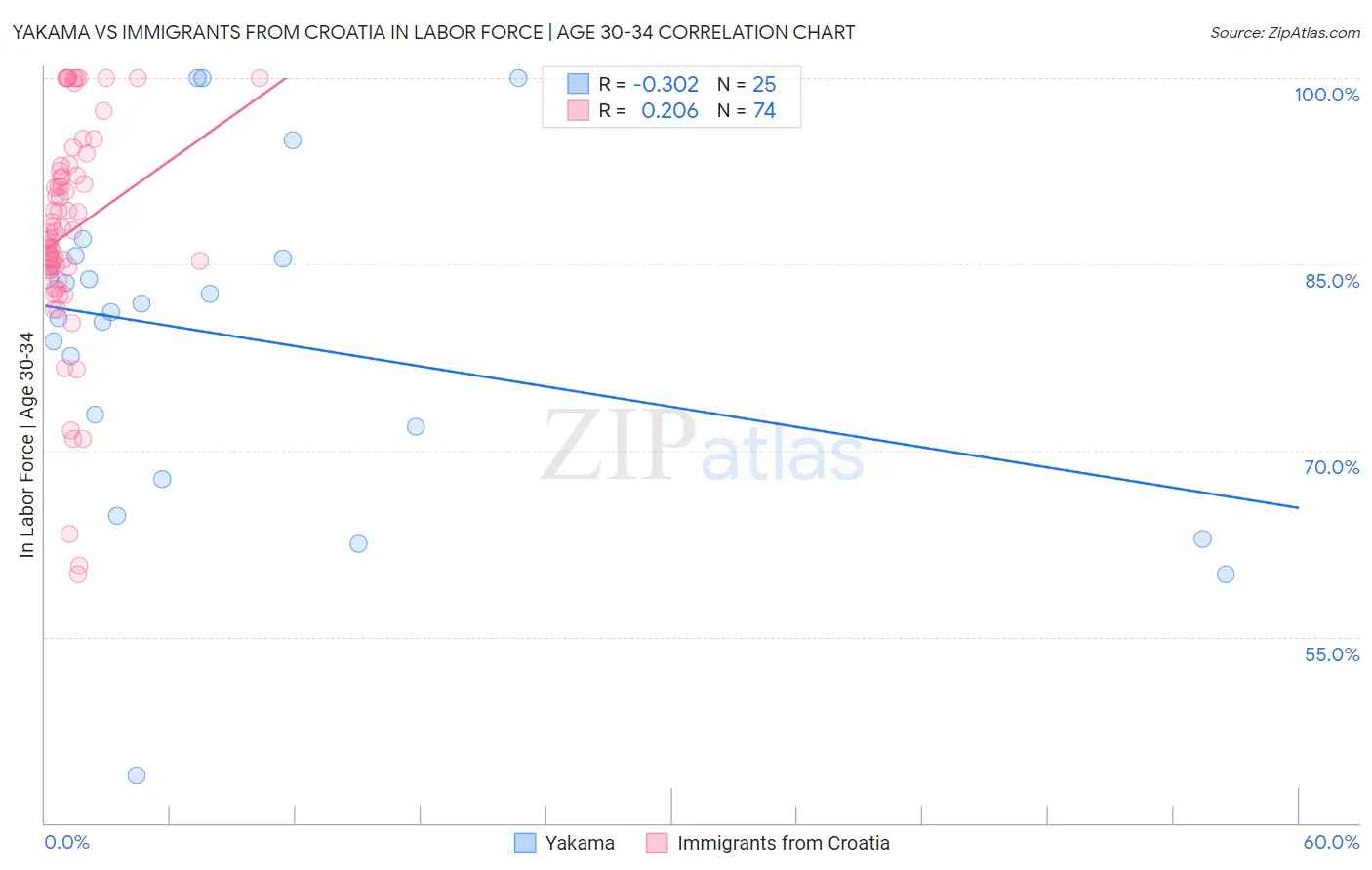 Yakama vs Immigrants from Croatia In Labor Force | Age 30-34