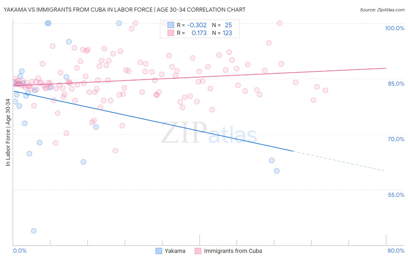 Yakama vs Immigrants from Cuba In Labor Force | Age 30-34