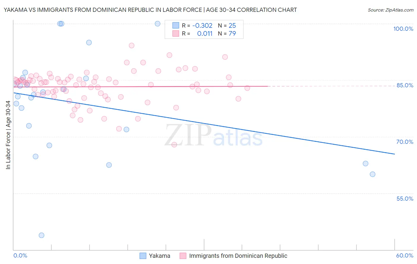 Yakama vs Immigrants from Dominican Republic In Labor Force | Age 30-34