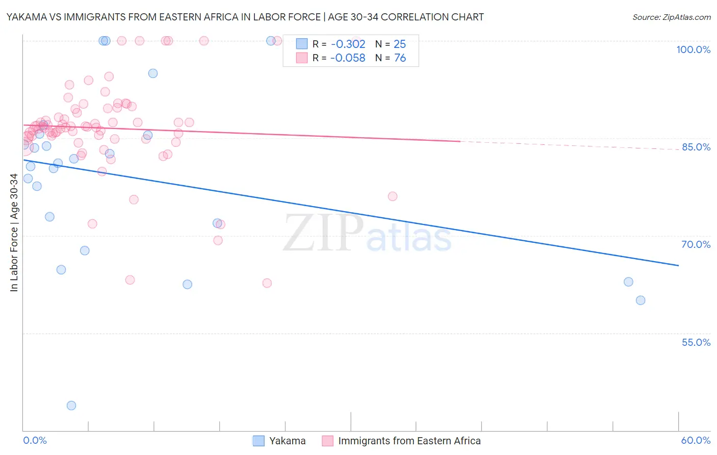 Yakama vs Immigrants from Eastern Africa In Labor Force | Age 30-34