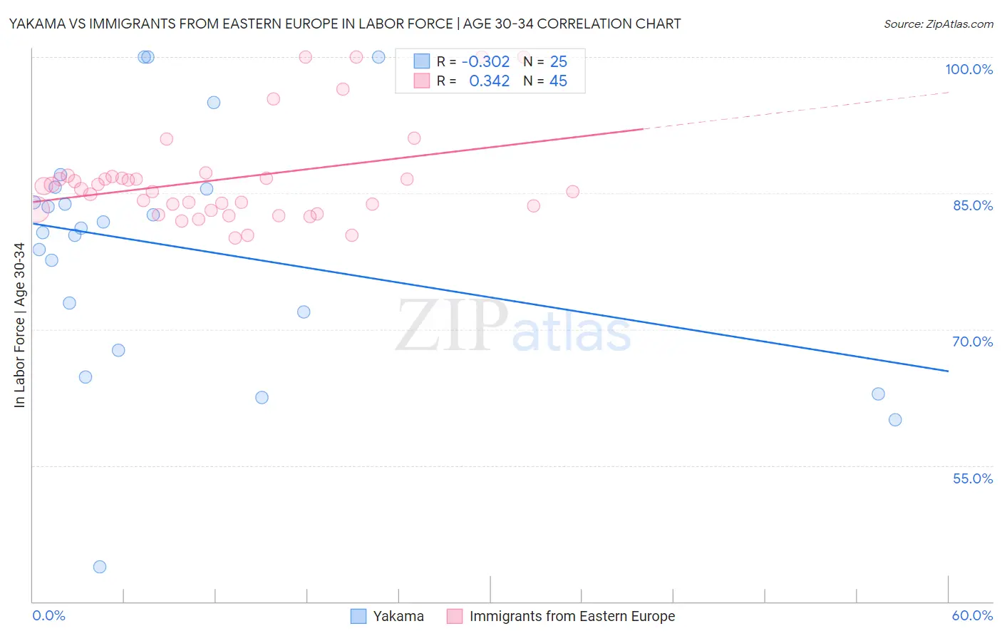 Yakama vs Immigrants from Eastern Europe In Labor Force | Age 30-34