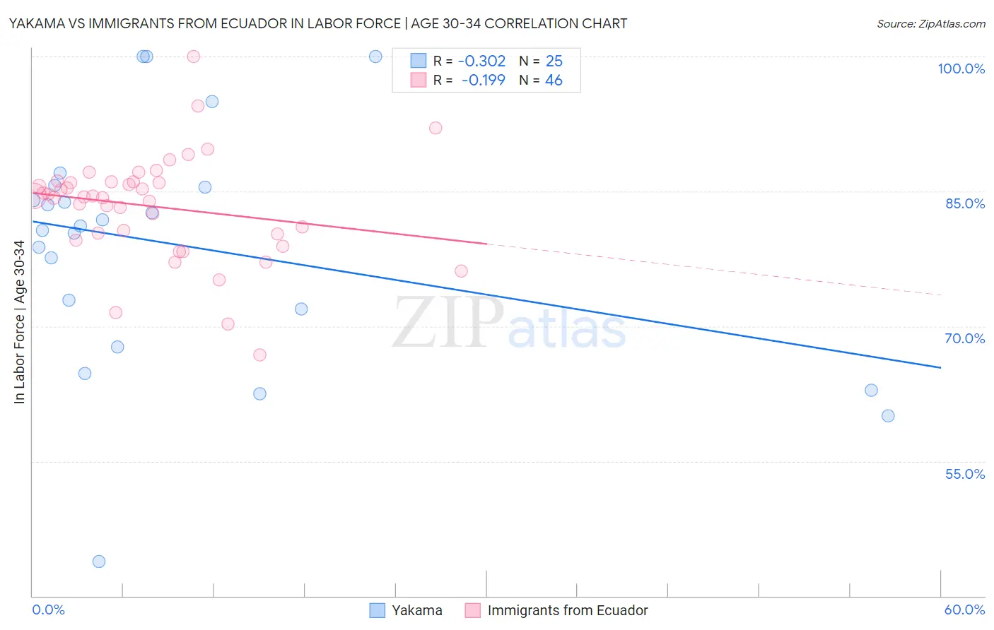 Yakama vs Immigrants from Ecuador In Labor Force | Age 30-34