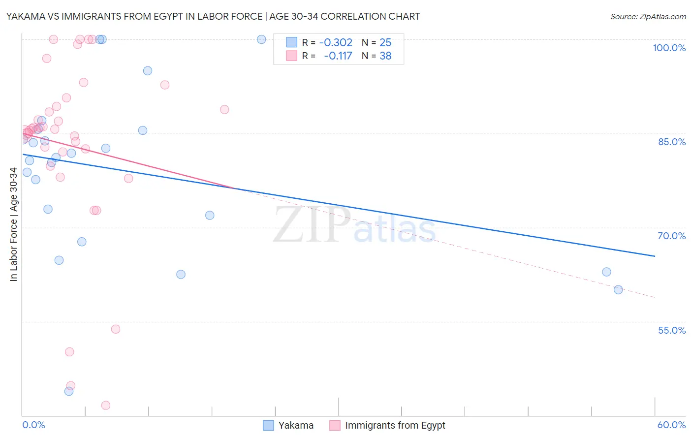 Yakama vs Immigrants from Egypt In Labor Force | Age 30-34