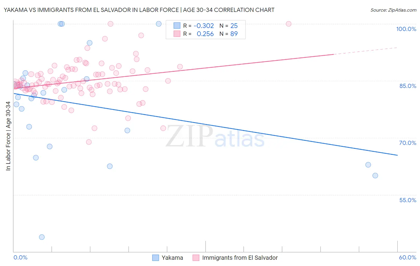 Yakama vs Immigrants from El Salvador In Labor Force | Age 30-34