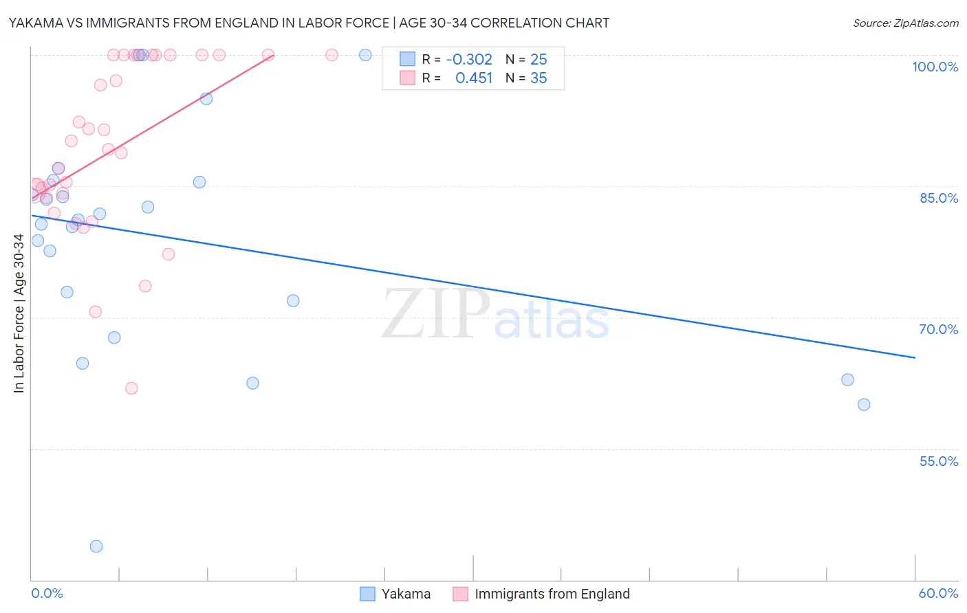 Yakama vs Immigrants from England In Labor Force | Age 30-34