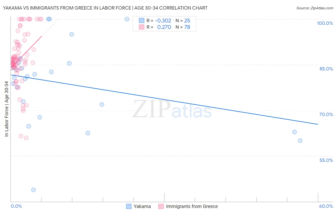 Yakama vs Immigrants from Greece In Labor Force | Age 30-34