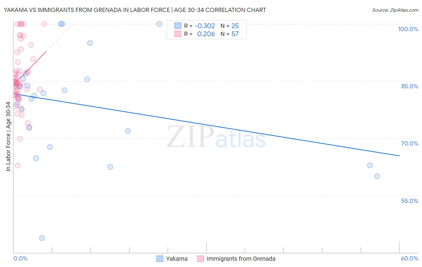 Yakama vs Immigrants from Grenada In Labor Force | Age 30-34