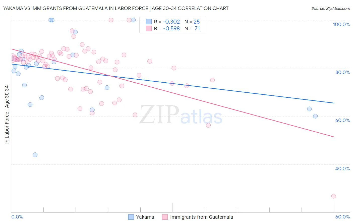 Yakama vs Immigrants from Guatemala In Labor Force | Age 30-34